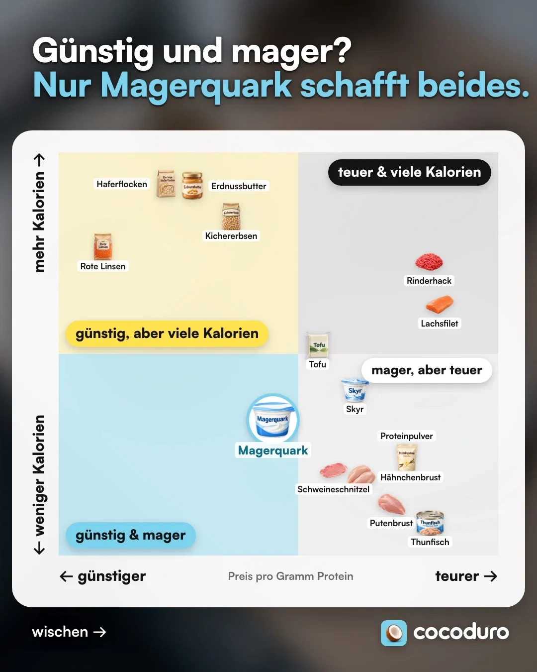 Matrix aus Preis pro Gramm Protein und Kalorien: Haferflocken, Erdnussbutter, Kichererbsen und Rote Linsen sind günstig, aber kalorienreich; Rinderhack und Lachs teuer und kalorienreich; Skyr, Proteinpulver, Hähnchenbrust, Putenbrust, Schnitzel und Thunfisch mager, aber teuer; nur Magerquark ist günstig und mager