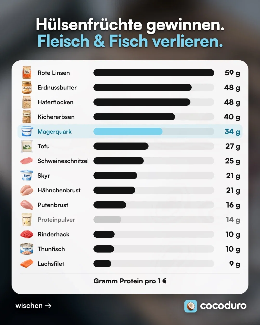 Balkendiagramm Gramm Protein pro 1 Euro: Rote Linsen 59 g, Erdnussbutter 48 g, Haferflocken 48 g, Kichererbsen 40 g, Magerquark 34 g, Tofu 27 g, Schweineschnitzel 25 g, Skyr 21 g, Hähnchenbrust 21 g, Putenbrust 16 g, Proteinpulver 14 g, Rinderhack 10 g, Thunfisch 10 g, Lachsfilet 9 g